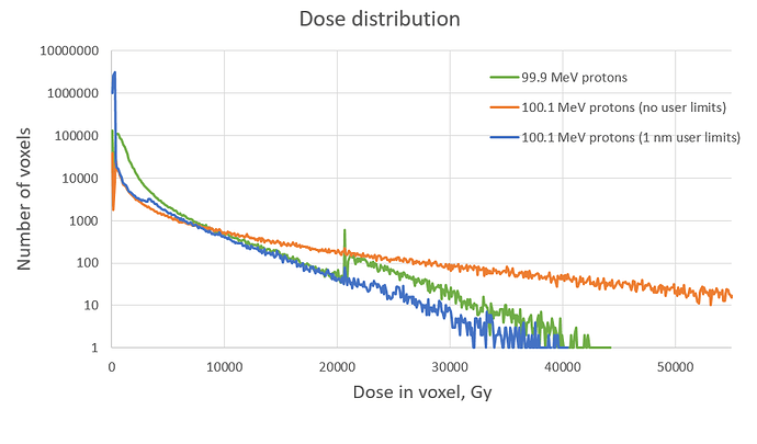 Dose_distribution