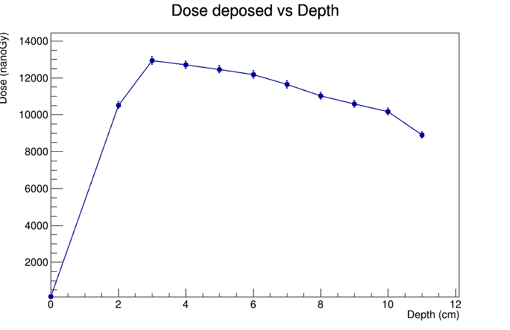 The dose deposited as a function of depth - Recording, Visualizing and ...