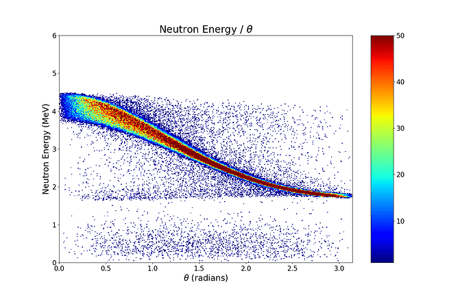 NeutronAngle2DHist