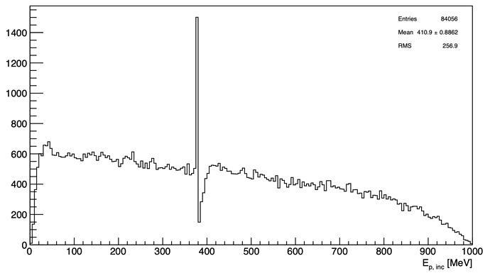 ProtonEneDistJustBefProtonInelScat