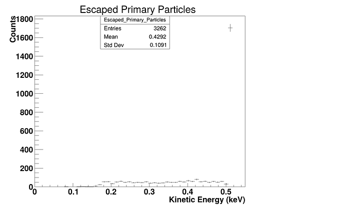 Escaped Primaries