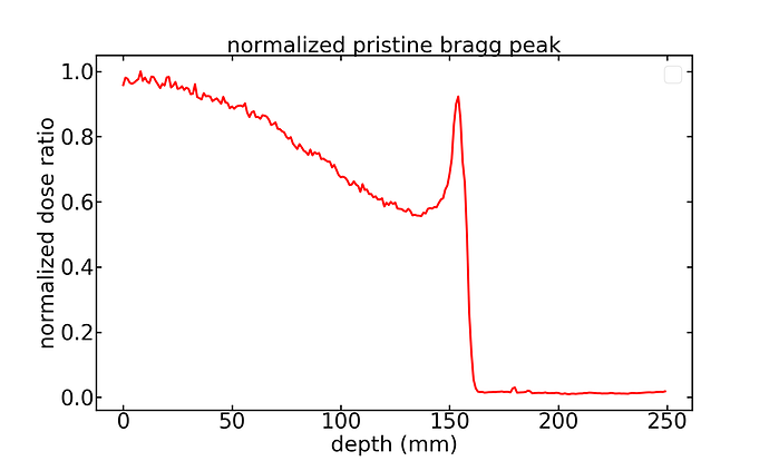 BP_AE150MeV_noBeamline_detector:0.5cm_104^P