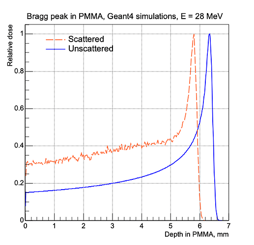 BP PMMA MC comparison scat:unscat