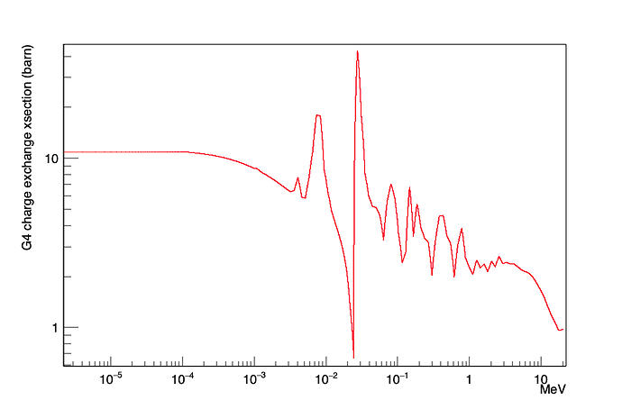 G4NeutronChargeExchangeOnIron