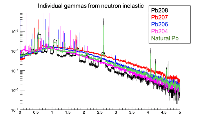 individual_gammas_from_neutroninelastic_in_Pb
