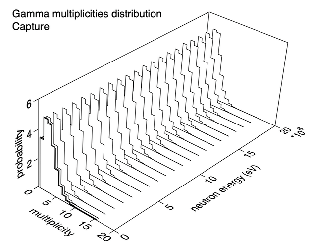 gamma capture multiplicity