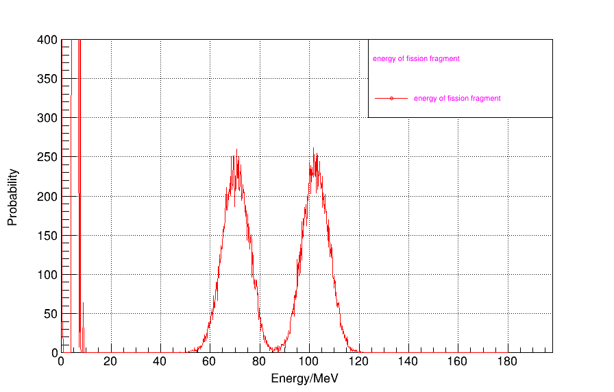 energy_Spectrum of fission fragment