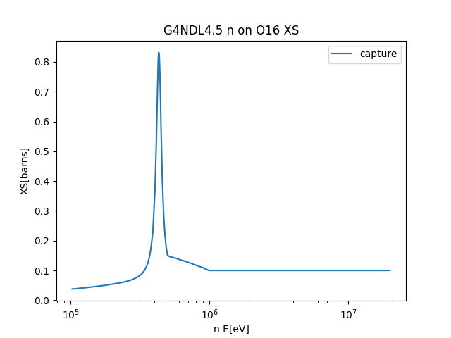 G4NDL4.5 n on O16 XS