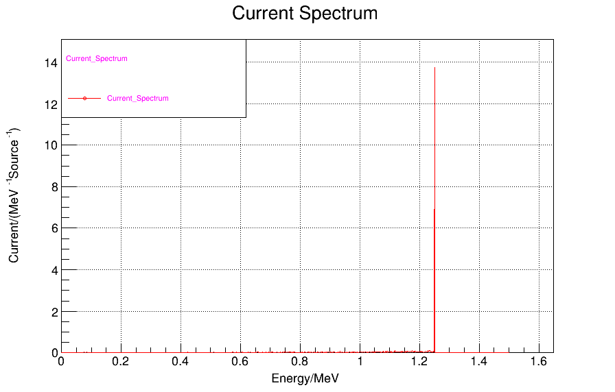 Current__Spectrum