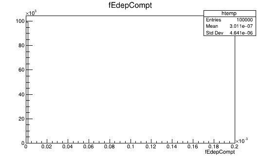 energy deposited due Compton scattering