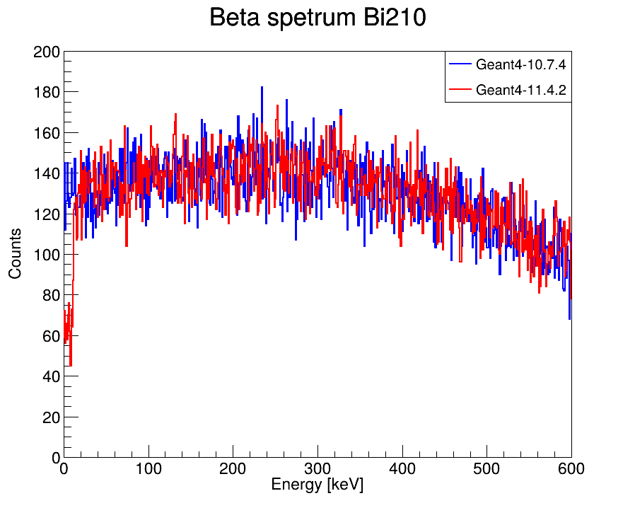 beta_spetrum_Bi210