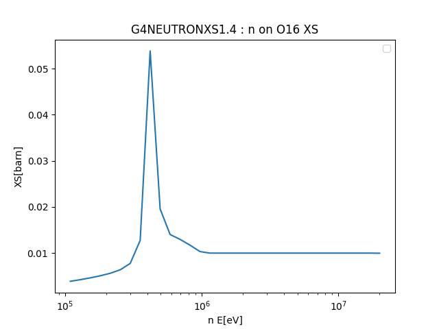 G4NEUTRONXS1.4 n on O16 XS