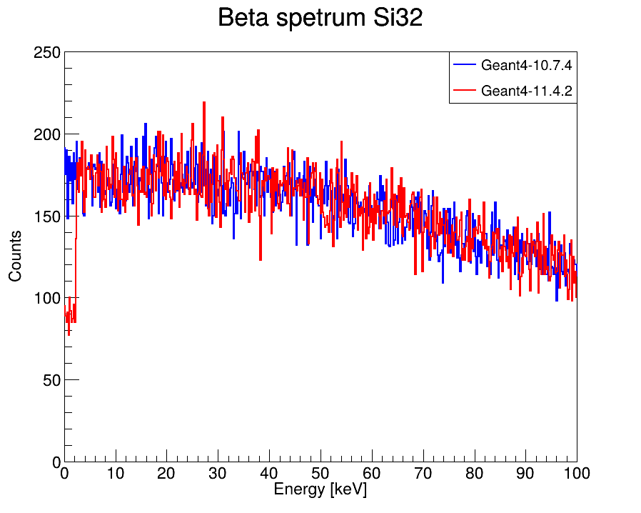 beta_spetrum_Si32