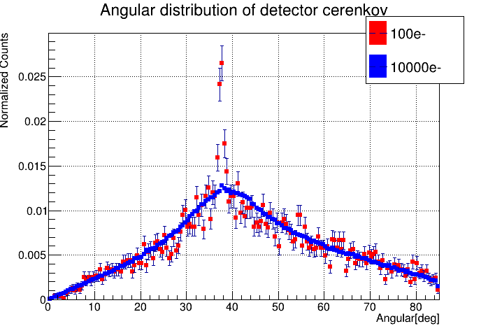Detector Cerenkov