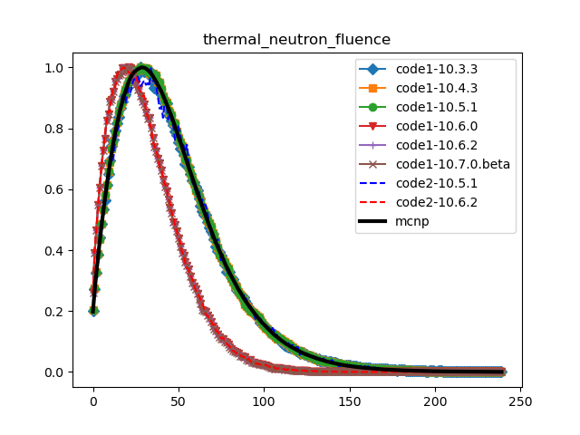 thermal_neutron_fluence_compare_geant4_versions