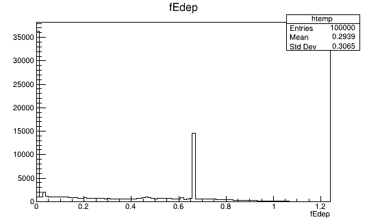 Full energy deposited in silicon