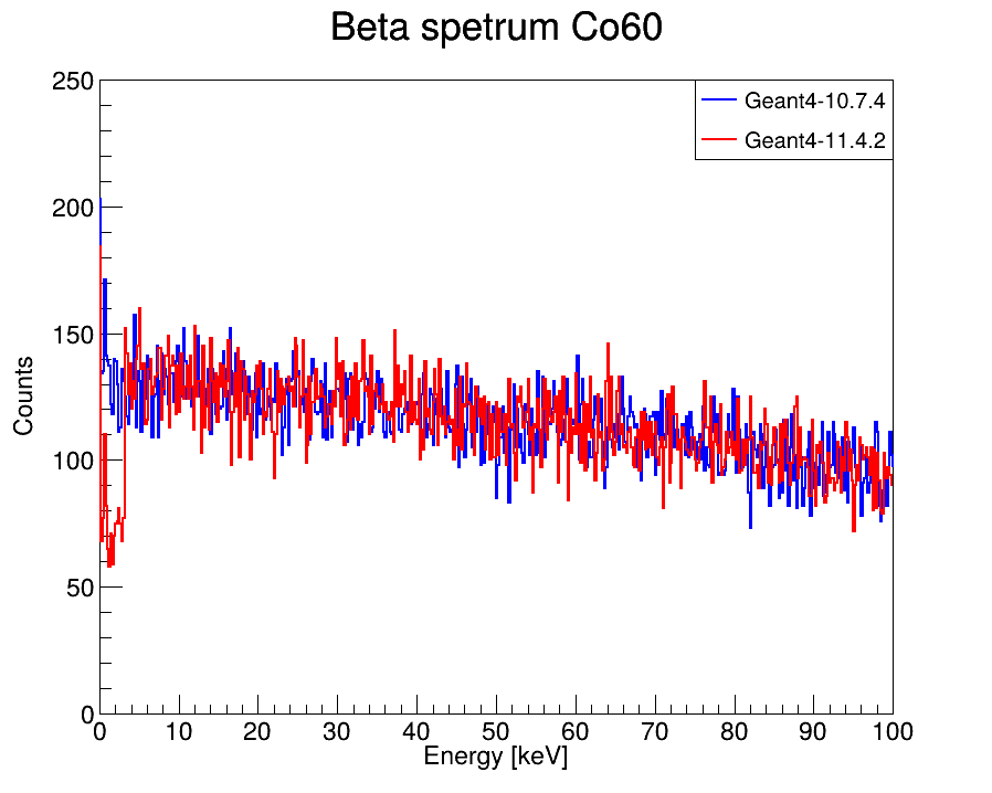 beta_spetrum_Co60