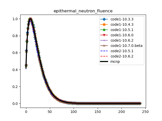 epithermal_neutron_fluence_compare_geant4_versions